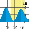 Chiachi Island, Perryville tide chart for Tuesday, March 16, 2021