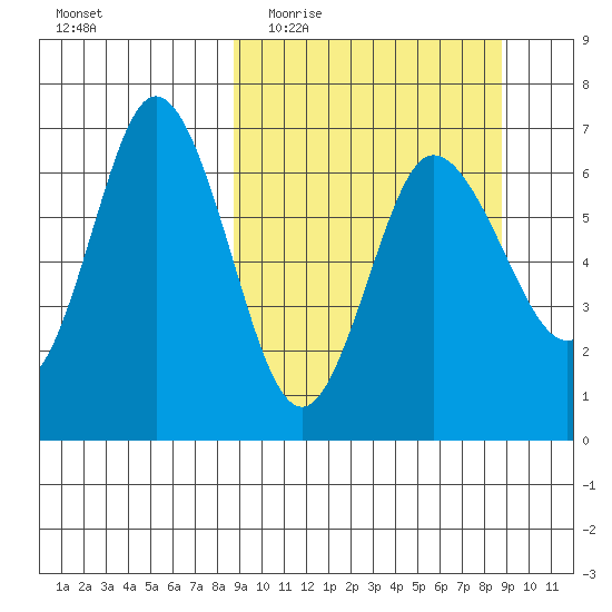 Chiachi Island, Perryville tide chart for Wednesday, March 17, 2021