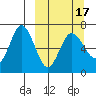 Chiachi Island, Perryville tide chart for Wednesday, March 17, 2021