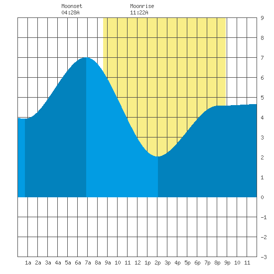 Chiachi Island, Perryville tide chart for Saturday, March 20, 2021