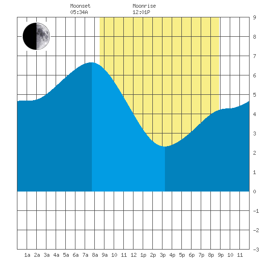 Chiachi Island, Perryville tide chart for Sunday, March 21, 2021