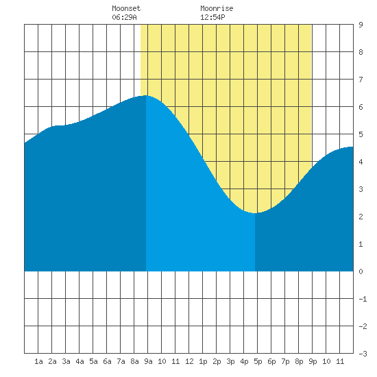 Chiachi Island, Perryville tide chart for Monday, March 22, 2021