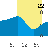 Chiachi Island, Perryville tide chart for Monday, March 22, 2021