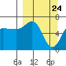 Chiachi Island, Perryville tide chart for Wednesday, March 24, 2021