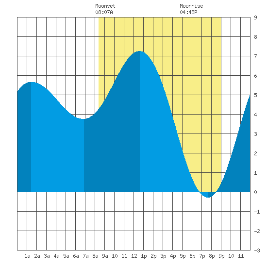 Chiachi Island, Perryville tide chart for Thursday, March 25, 2021