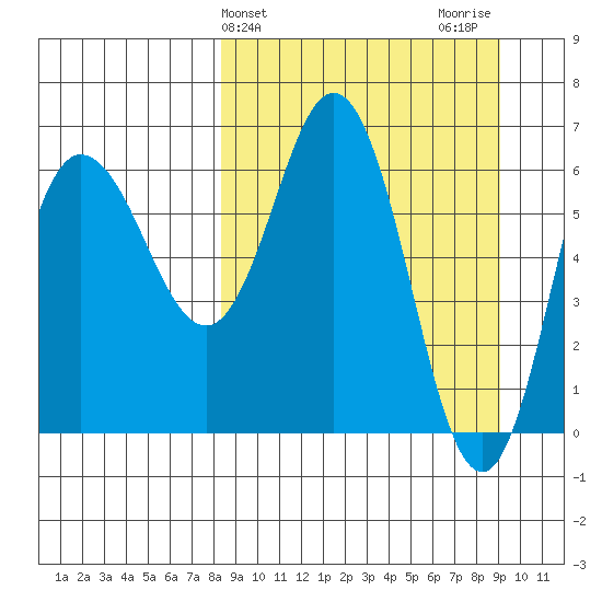 Chiachi Island, Perryville tide chart for Friday, March 26, 2021