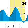 Chiachi Island, Perryville tide chart for Friday, March 26, 2021