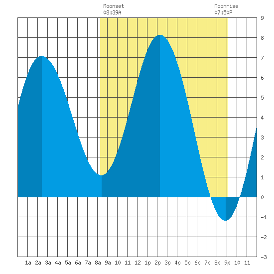 Chiachi Island, Perryville tide chart for Saturday, March 27, 2021