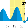 Chiachi Island, Perryville tide chart for Saturday, March 27, 2021