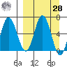 Chiachi Island, Perryville tide chart for Sunday, March 28, 2021
