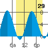 Chiachi Island, Perryville tide chart for Monday, March 29, 2021
