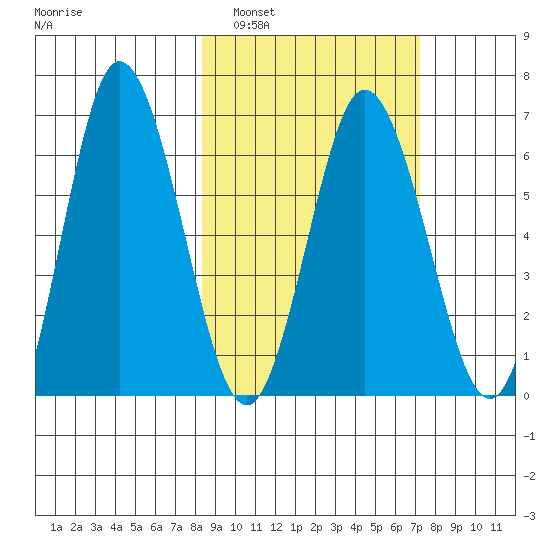 Chiachi Island, Perryville tide chart for Tuesday, March 2, 2021