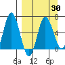 Chiachi Island, Perryville tide chart for Tuesday, March 30, 2021