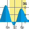 Chiachi Island, Perryville tide chart for Wednesday, March 31, 2021