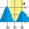 Chiachi Island, Perryville tide chart for Thursday, March 4, 2021