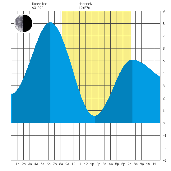Chiachi Island, Perryville tide chart for Friday, March 5, 2021