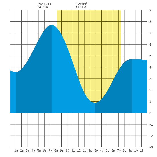 Chiachi Island, Perryville tide chart for Saturday, March 6, 2021
