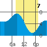 Chiachi Island, Perryville tide chart for Sunday, March 7, 2021