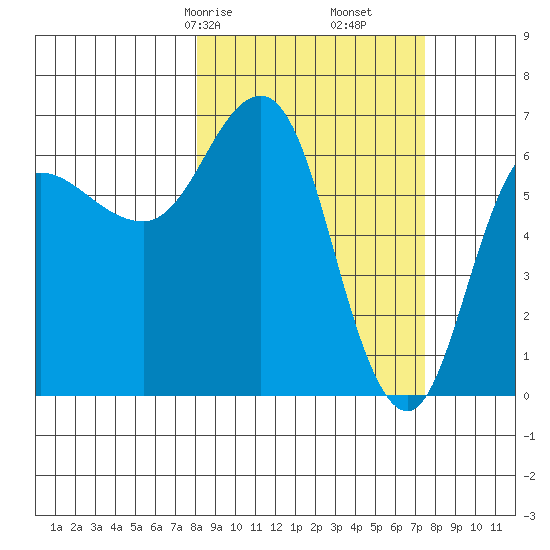 Chiachi Island, Perryville tide chart for Tuesday, March 9, 2021