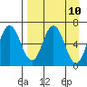 Chiachi Island, Perryville tide chart for Saturday, April 10, 2021