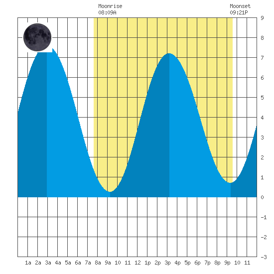 Chiachi Island, Perryville tide chart for Sunday, April 11, 2021