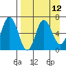 Chiachi Island, Perryville tide chart for Monday, April 12, 2021