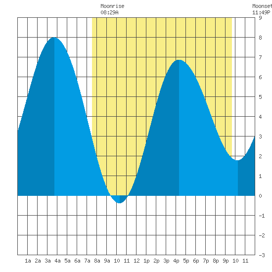 Chiachi Island, Perryville tide chart for Tuesday, April 13, 2021