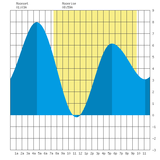 Chiachi Island, Perryville tide chart for Thursday, April 15, 2021