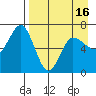 Chiachi Island, Perryville tide chart for Friday, April 16, 2021