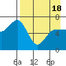 Chiachi Island, Perryville tide chart for Sunday, April 18, 2021