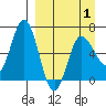Chiachi Island, Perryville tide chart for Thursday, April 1, 2021