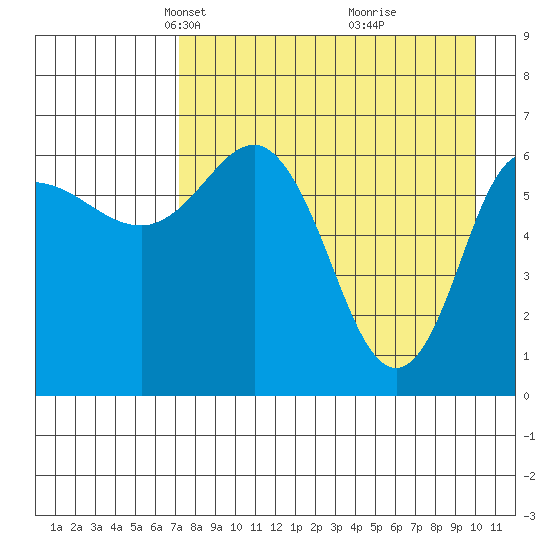 Chiachi Island, Perryville tide chart for Thursday, April 22, 2021
