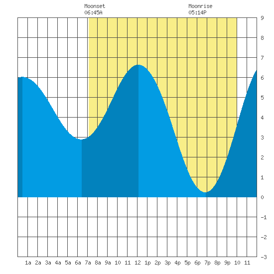 Chiachi Island, Perryville tide chart for Friday, April 23, 2021