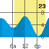 Chiachi Island, Perryville tide chart for Friday, April 23, 2021