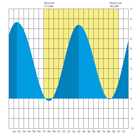 Chiachi Island, Perryville tide chart for Sunday, April 25, 2021