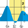 Chiachi Island, Perryville tide chart for Friday, April 2, 2021