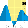 Chiachi Island, Perryville tide chart for Friday, April 30, 2021