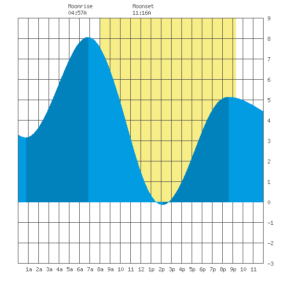 Chiachi Island, Perryville tide chart for Saturday, April 3, 2021