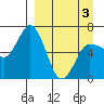 Chiachi Island, Perryville tide chart for Saturday, April 3, 2021