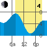 Chiachi Island, Perryville tide chart for Sunday, April 4, 2021