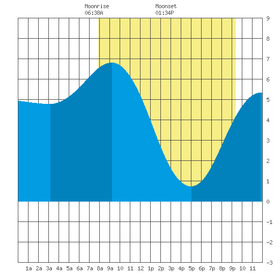 Chiachi Island, Perryville tide chart for Monday, April 5, 2021