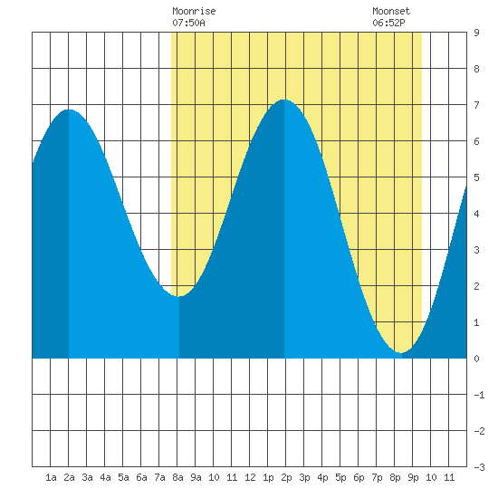 Chiachi Island, Perryville tide chart for Friday, April 9, 2021