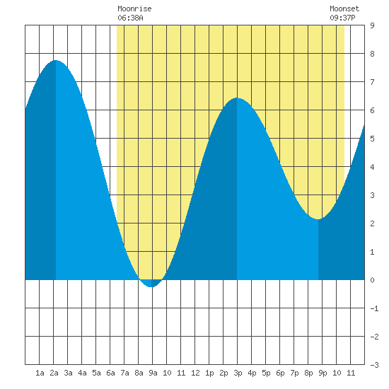 Chiachi Island, Perryville tide chart for Monday, May 10, 2021
