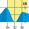 Chiachi Island, Perryville tide chart for Sunday, May 16, 2021