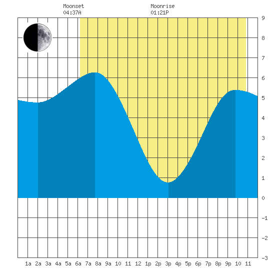 Chiachi Island, Perryville tide chart for Wednesday, May 19, 2021