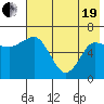 Chiachi Island, Perryville tide chart for Wednesday, May 19, 2021