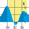 Chiachi Island, Perryville tide chart for Saturday, May 1, 2021
