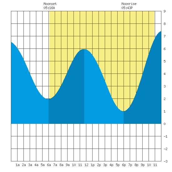 Chiachi Island, Perryville tide chart for Saturday, May 22, 2021