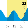Chiachi Island, Perryville tide chart for Saturday, May 22, 2021