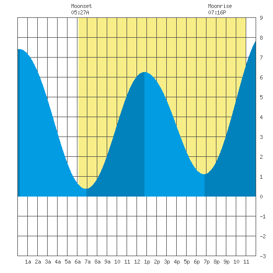 Chiachi Island, Perryville tide chart for Sunday, May 23, 2021